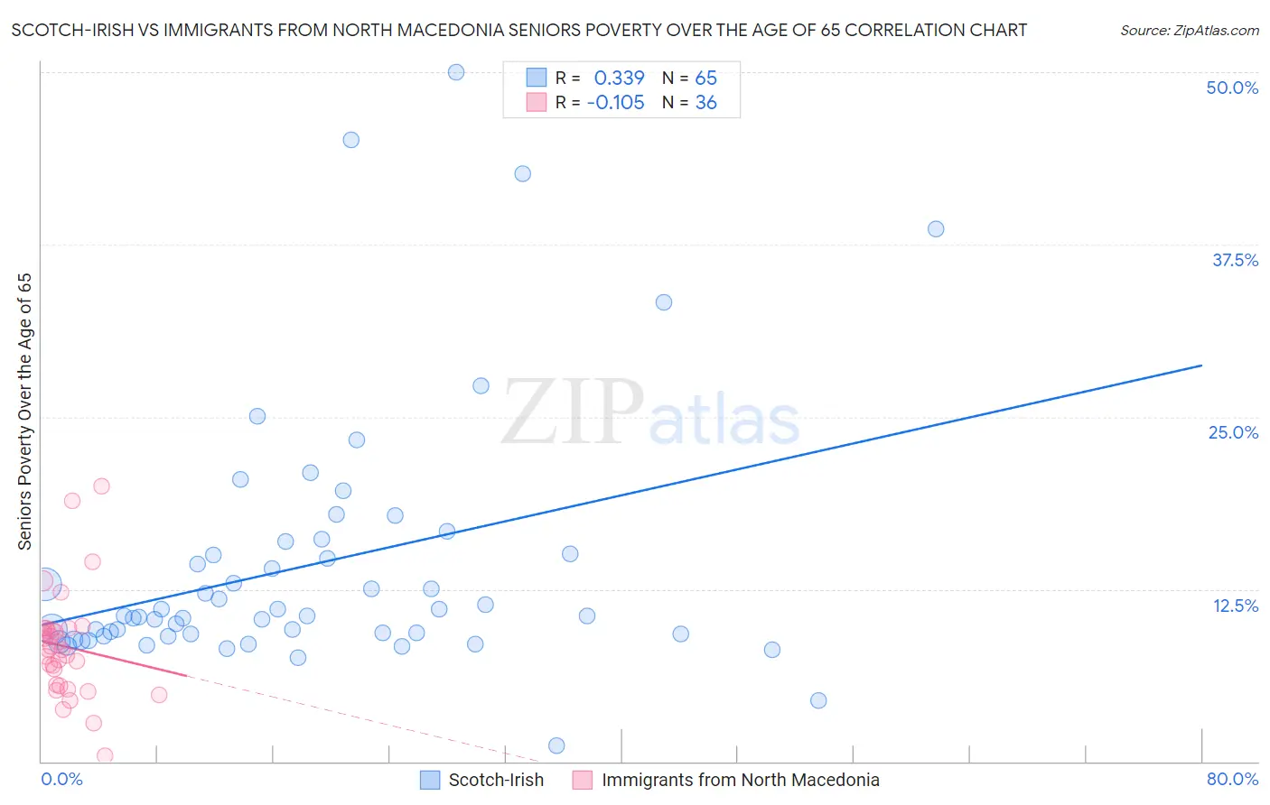 Scotch-Irish vs Immigrants from North Macedonia Seniors Poverty Over the Age of 65