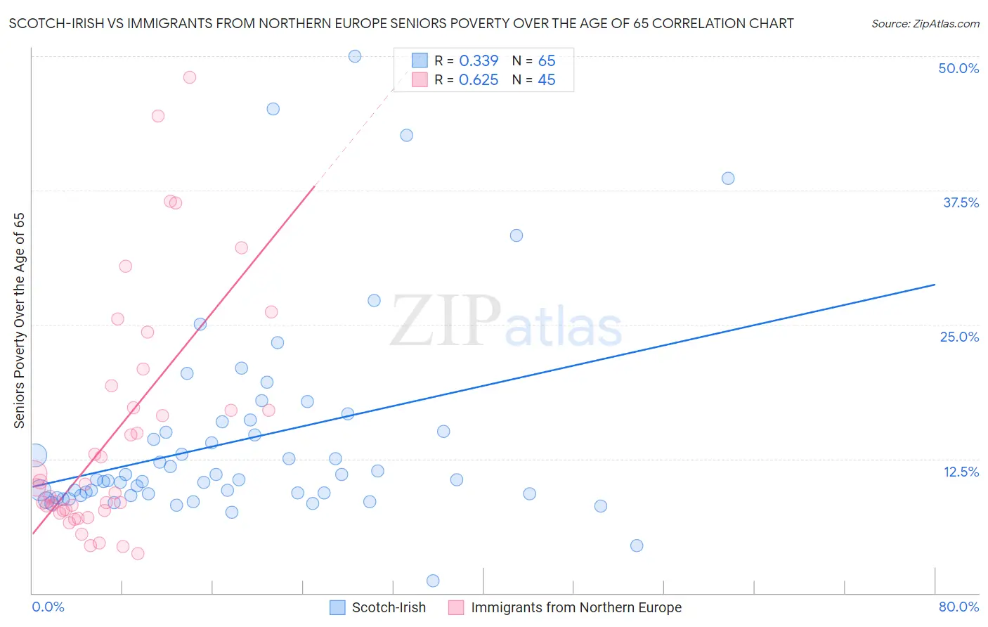 Scotch-Irish vs Immigrants from Northern Europe Seniors Poverty Over the Age of 65