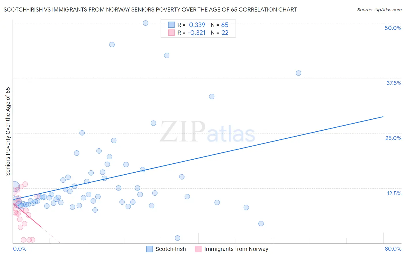 Scotch-Irish vs Immigrants from Norway Seniors Poverty Over the Age of 65