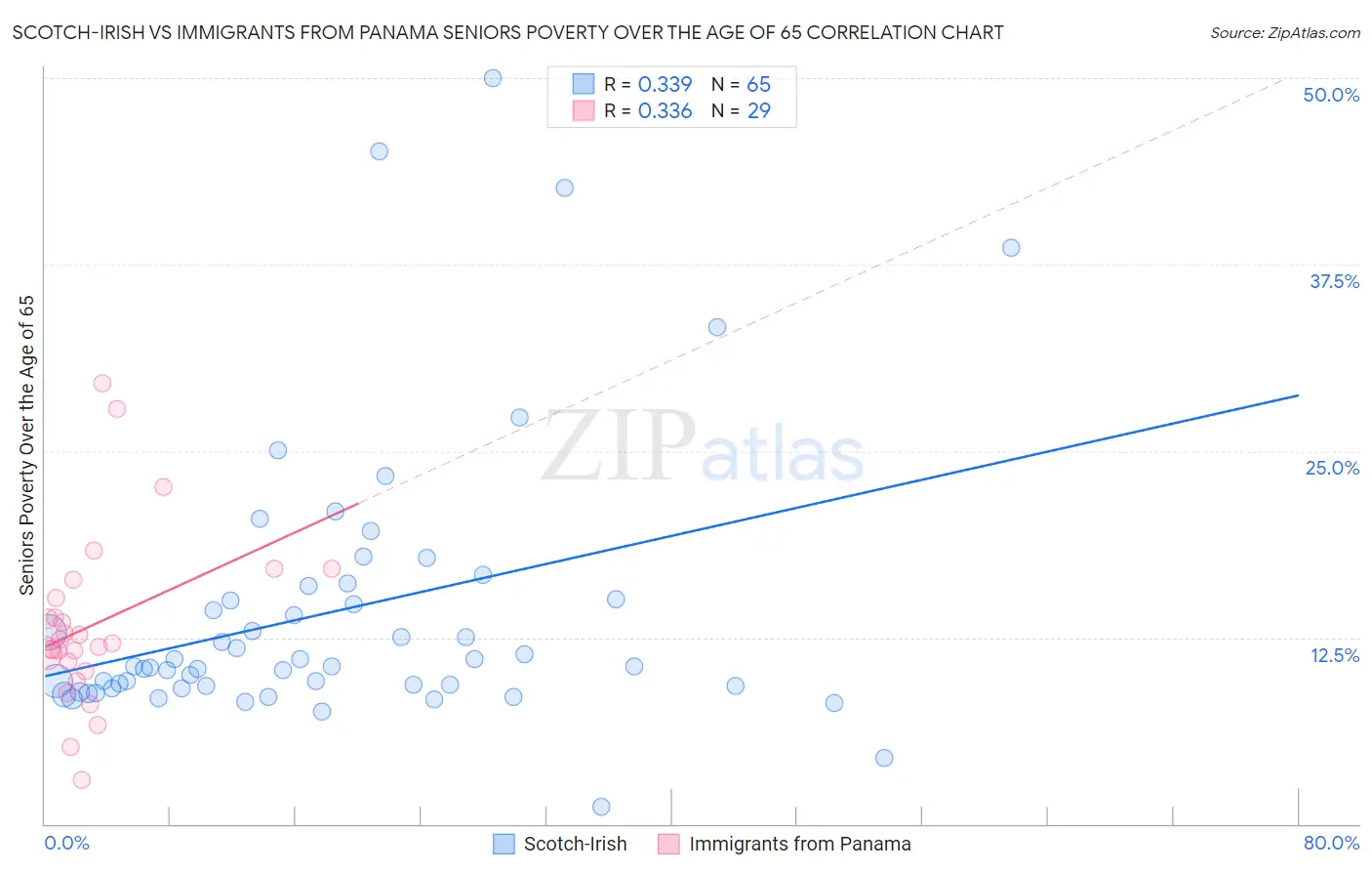 Scotch-Irish vs Immigrants from Panama Seniors Poverty Over the Age of 65