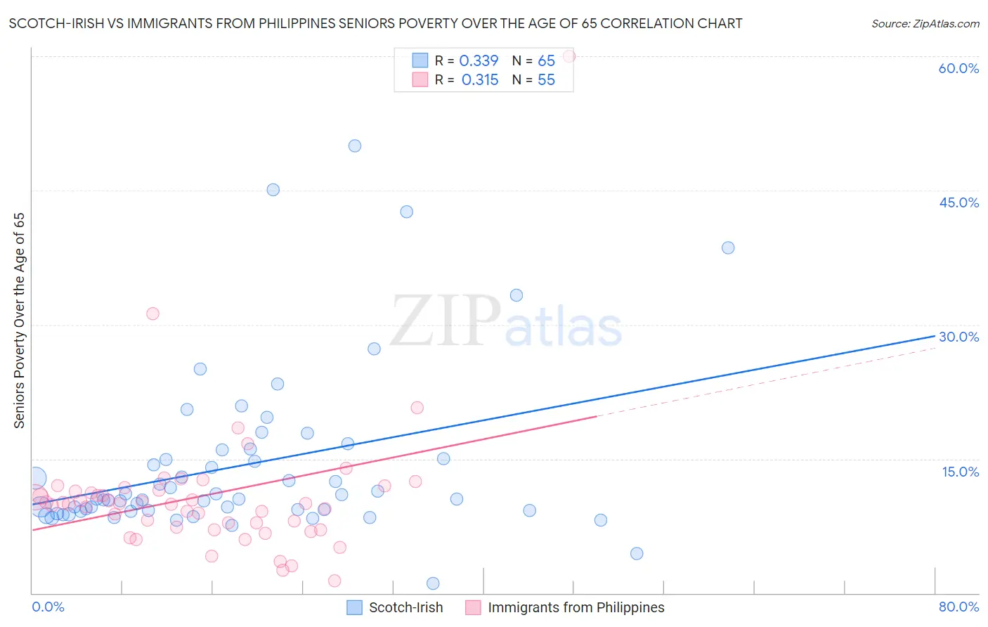 Scotch-Irish vs Immigrants from Philippines Seniors Poverty Over the Age of 65