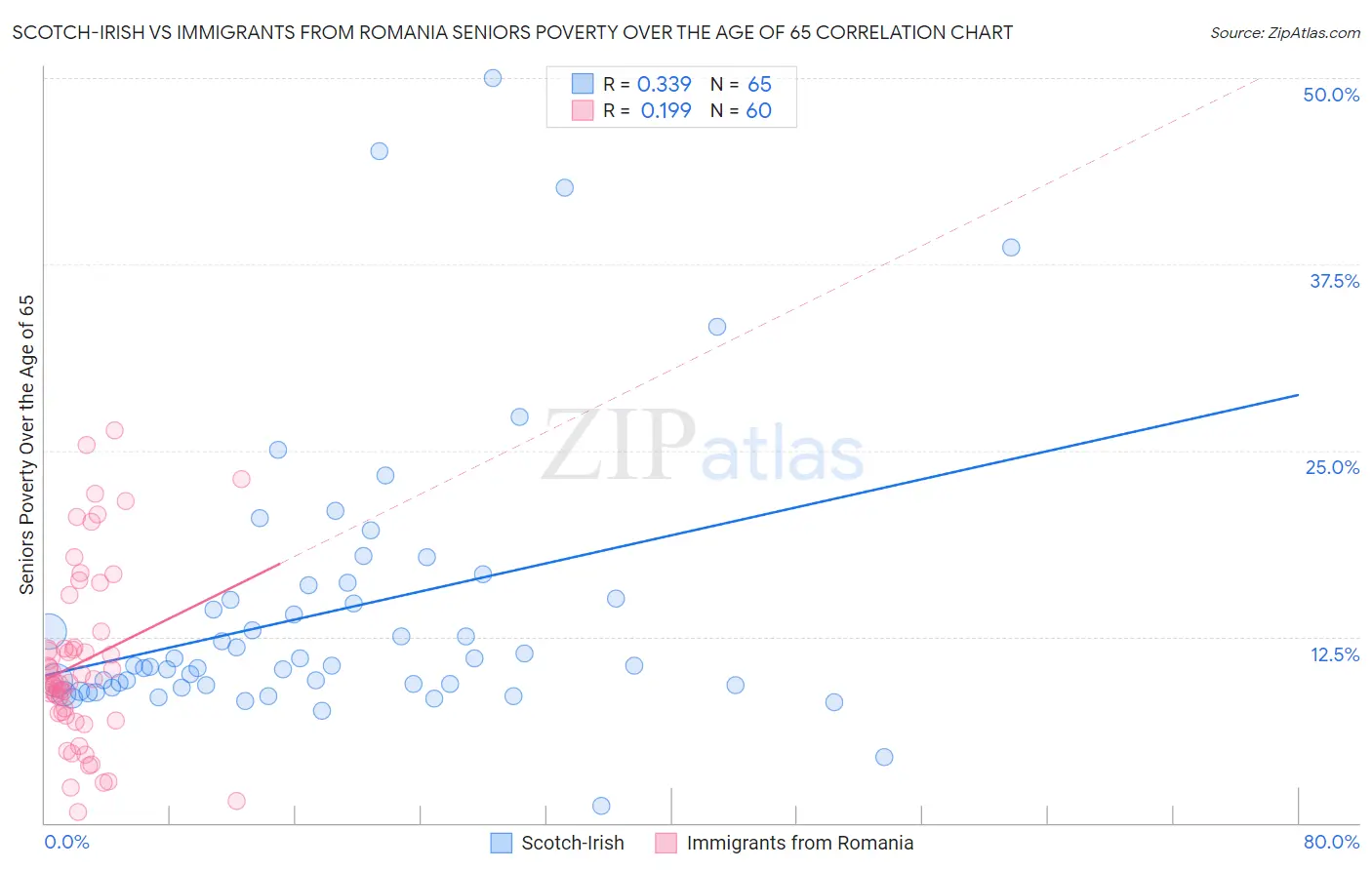 Scotch-Irish vs Immigrants from Romania Seniors Poverty Over the Age of 65