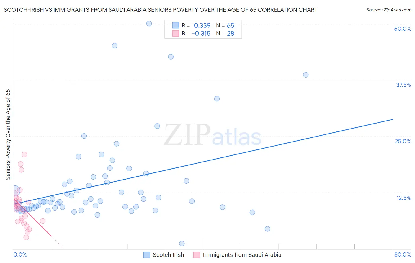Scotch-Irish vs Immigrants from Saudi Arabia Seniors Poverty Over the Age of 65