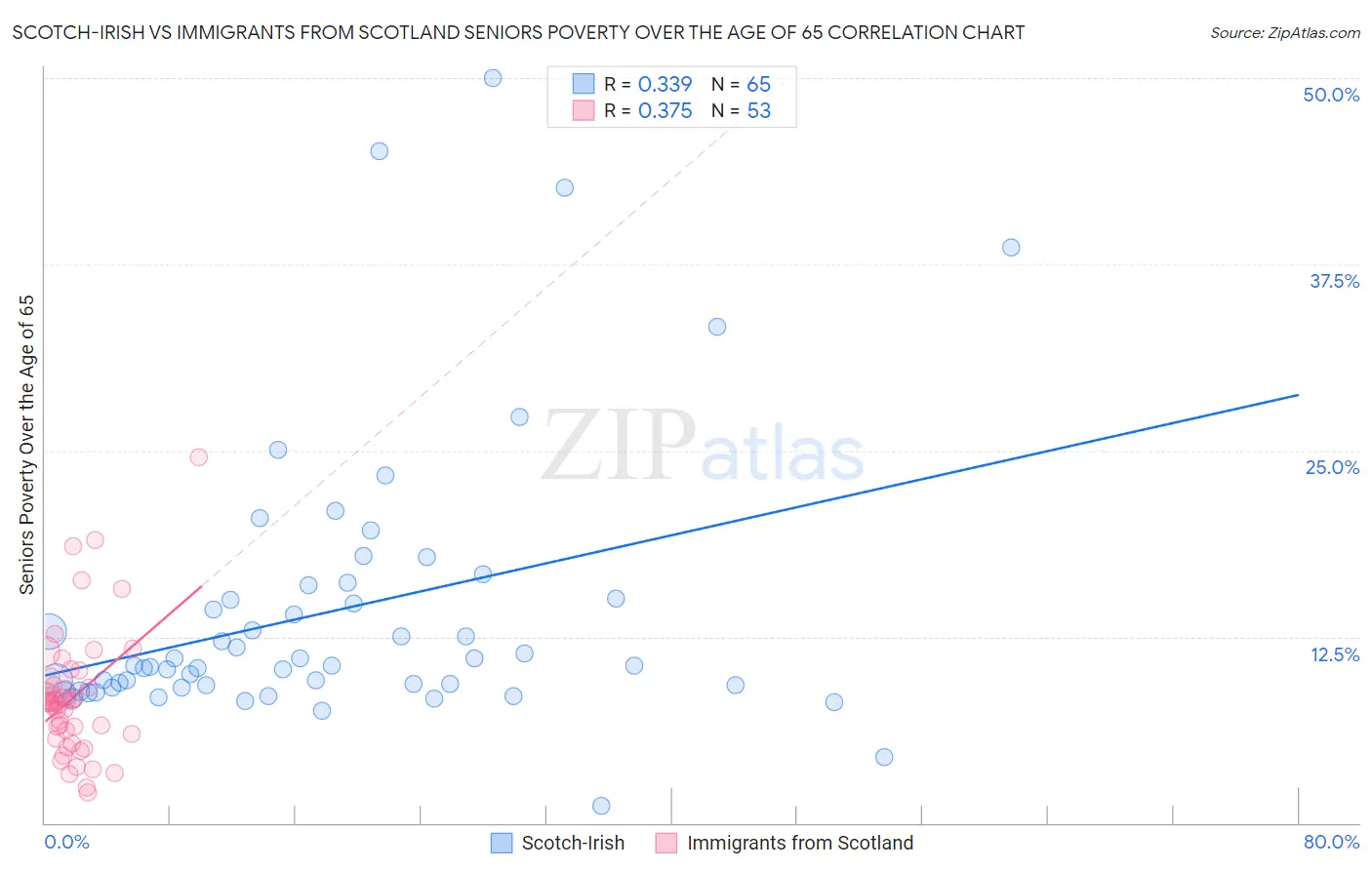 Scotch-Irish vs Immigrants from Scotland Seniors Poverty Over the Age of 65