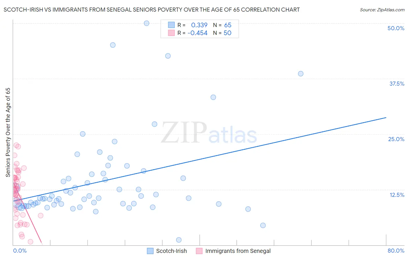 Scotch-Irish vs Immigrants from Senegal Seniors Poverty Over the Age of 65