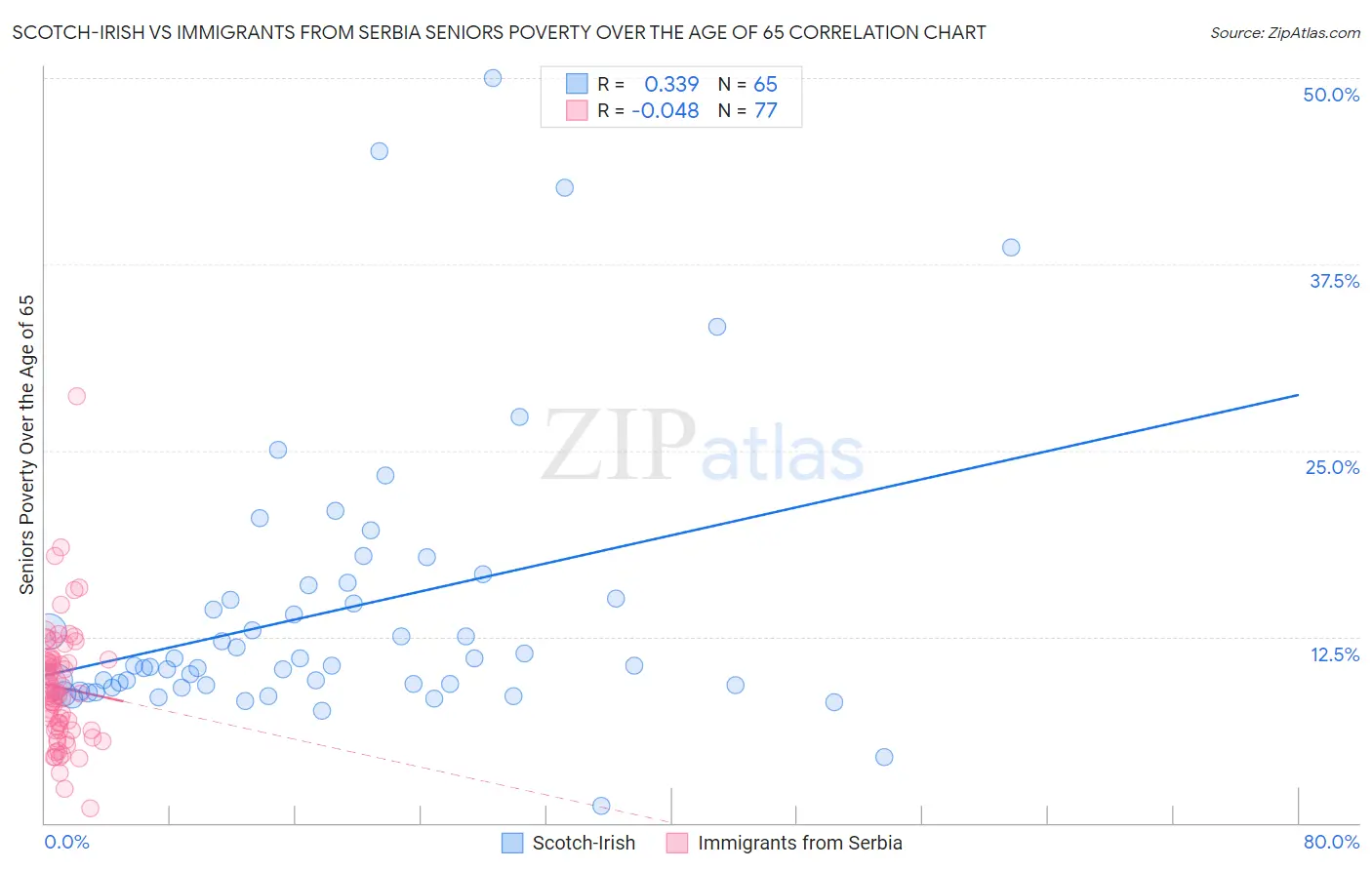 Scotch-Irish vs Immigrants from Serbia Seniors Poverty Over the Age of 65