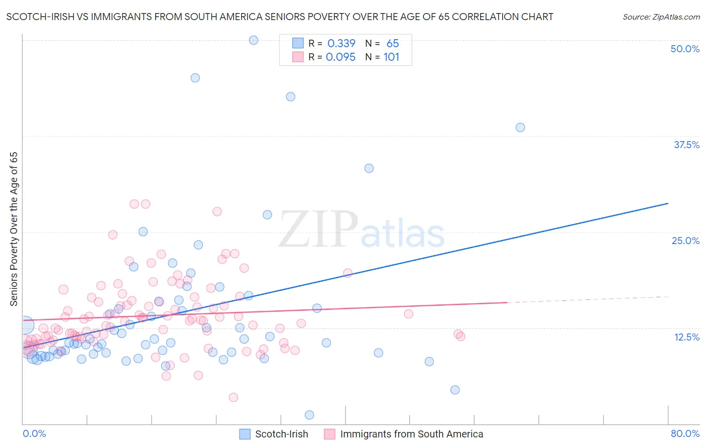 Scotch-Irish vs Immigrants from South America Seniors Poverty Over the Age of 65
