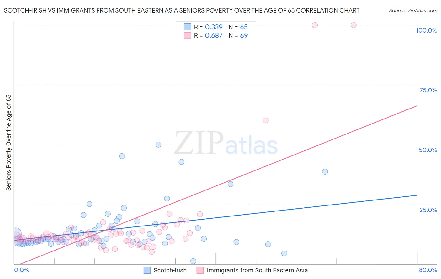 Scotch-Irish vs Immigrants from South Eastern Asia Seniors Poverty Over the Age of 65