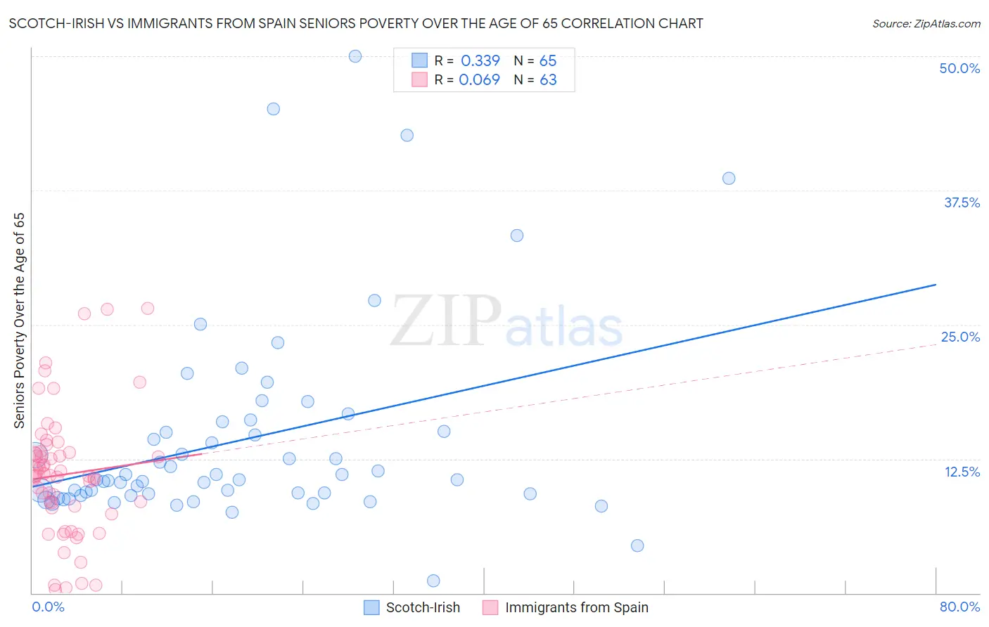 Scotch-Irish vs Immigrants from Spain Seniors Poverty Over the Age of 65