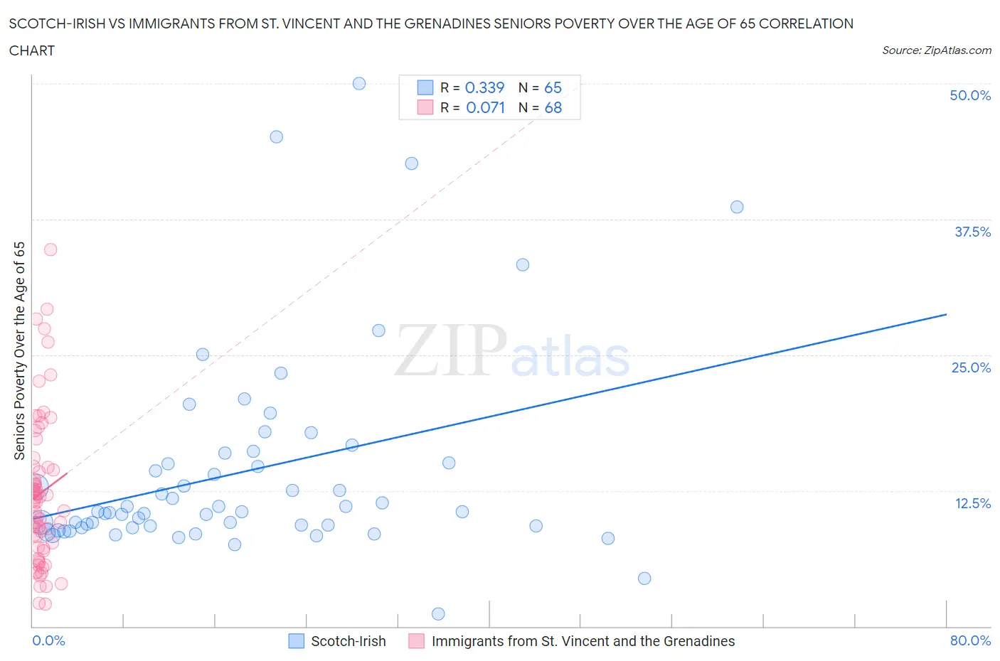 Scotch-Irish vs Immigrants from St. Vincent and the Grenadines Seniors Poverty Over the Age of 65