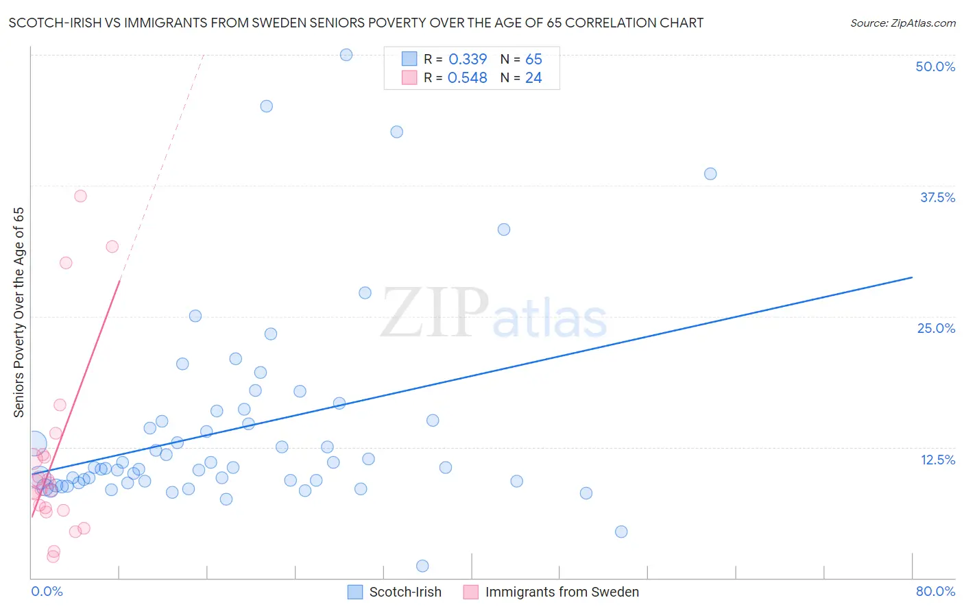 Scotch-Irish vs Immigrants from Sweden Seniors Poverty Over the Age of 65