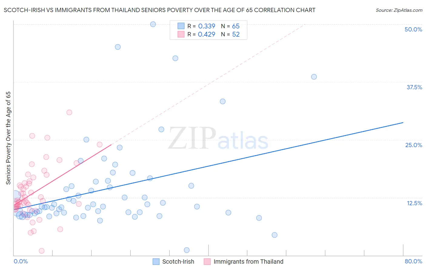 Scotch-Irish vs Immigrants from Thailand Seniors Poverty Over the Age of 65