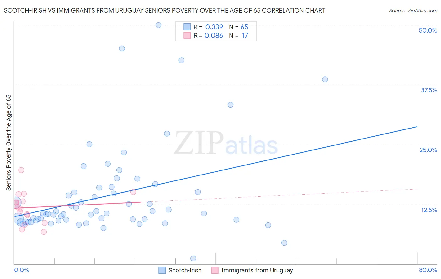 Scotch-Irish vs Immigrants from Uruguay Seniors Poverty Over the Age of 65