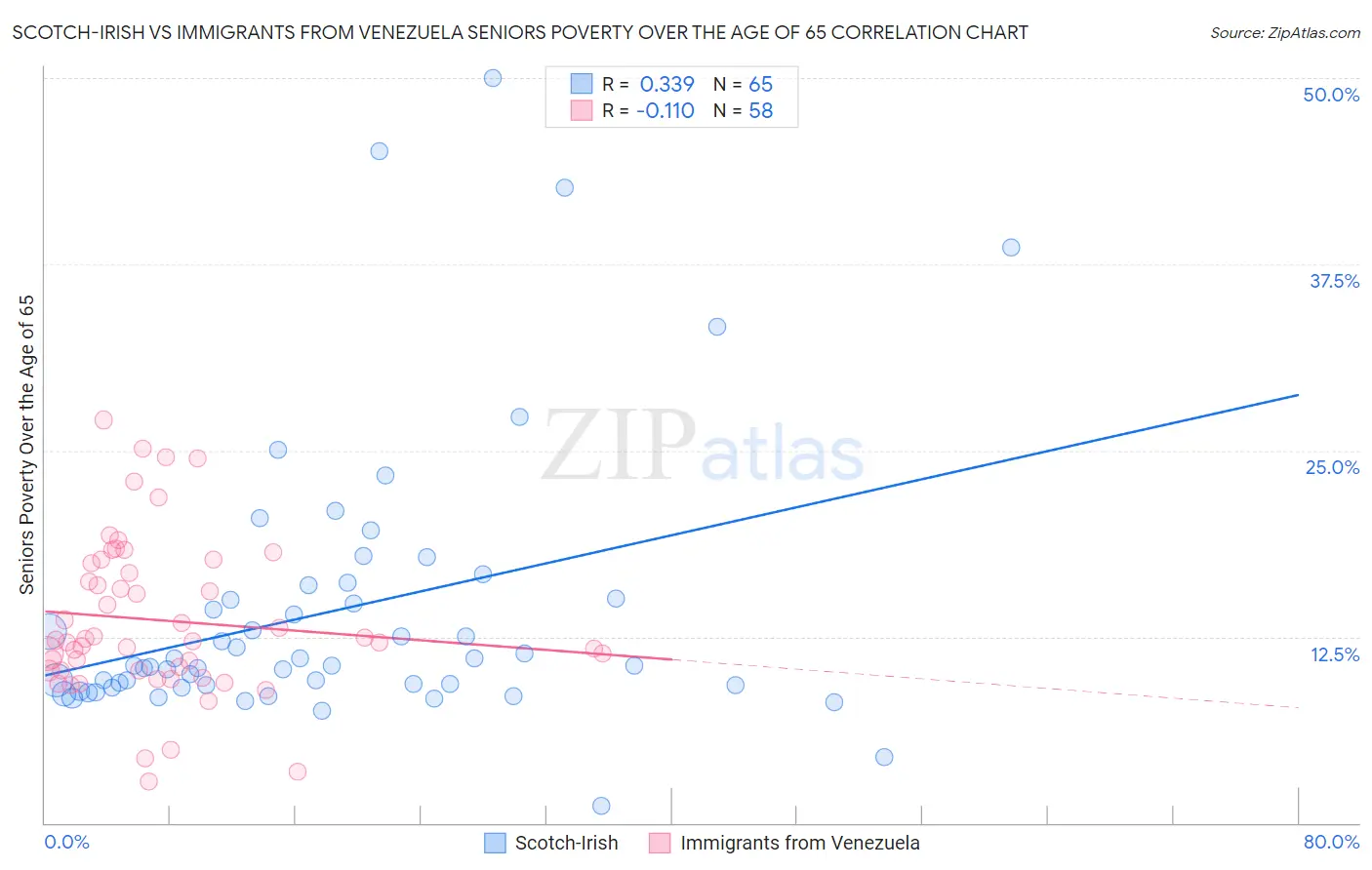 Scotch-Irish vs Immigrants from Venezuela Seniors Poverty Over the Age of 65