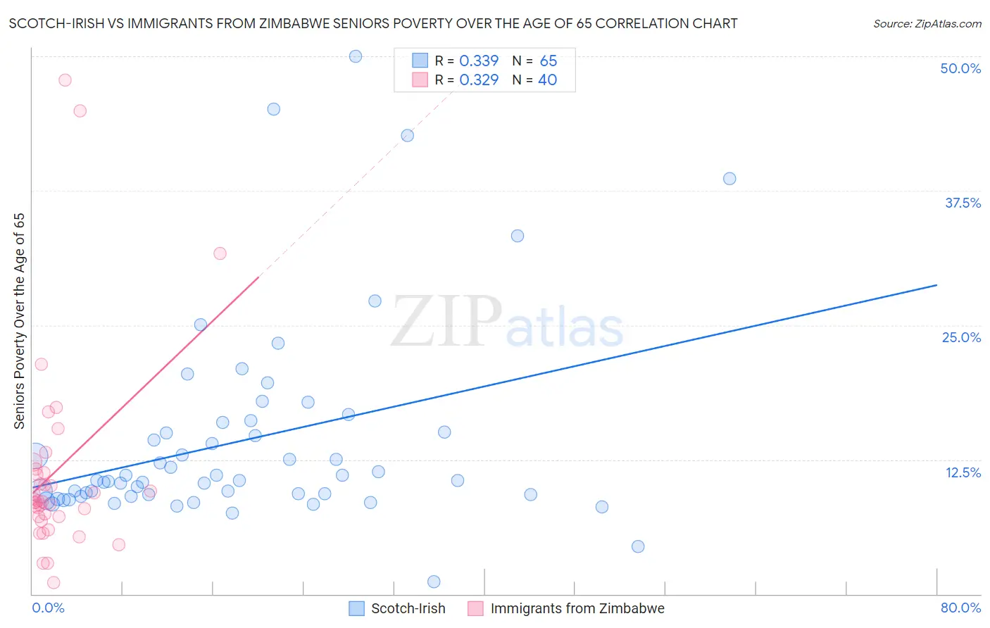 Scotch-Irish vs Immigrants from Zimbabwe Seniors Poverty Over the Age of 65