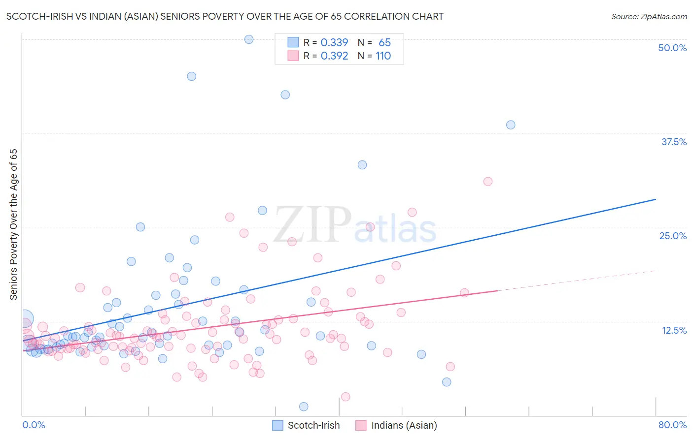 Scotch-Irish vs Indian (Asian) Seniors Poverty Over the Age of 65