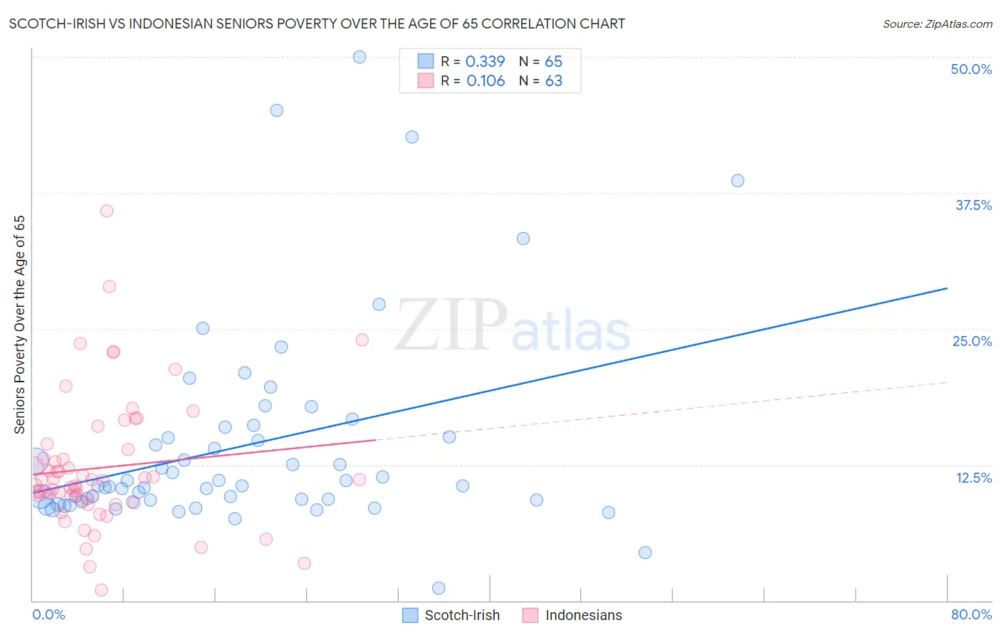 Scotch-Irish vs Indonesian Seniors Poverty Over the Age of 65