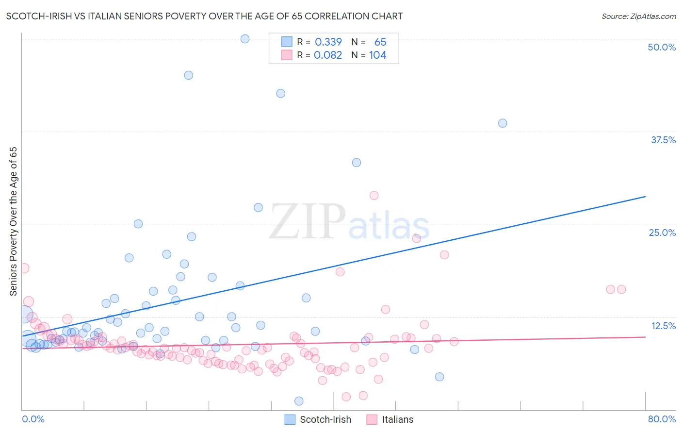 Scotch-Irish vs Italian Seniors Poverty Over the Age of 65