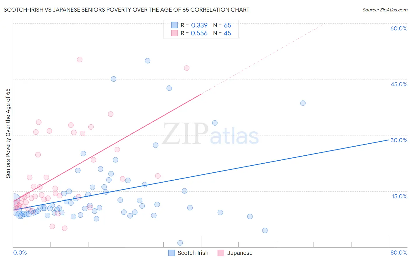 Scotch-Irish vs Japanese Seniors Poverty Over the Age of 65