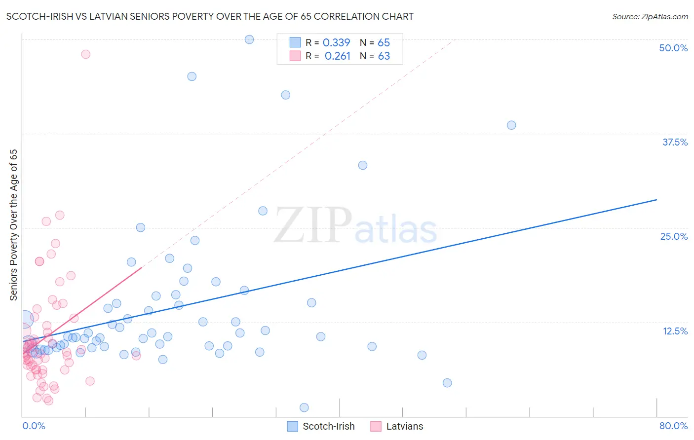 Scotch-Irish vs Latvian Seniors Poverty Over the Age of 65