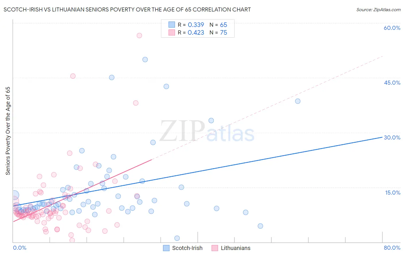 Scotch-Irish vs Lithuanian Seniors Poverty Over the Age of 65
