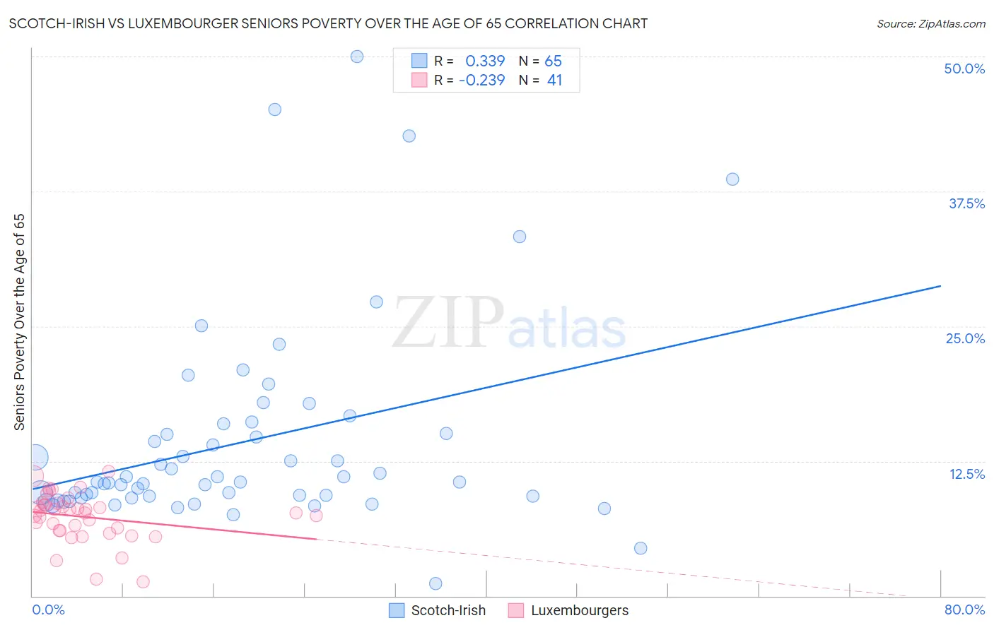 Scotch-Irish vs Luxembourger Seniors Poverty Over the Age of 65