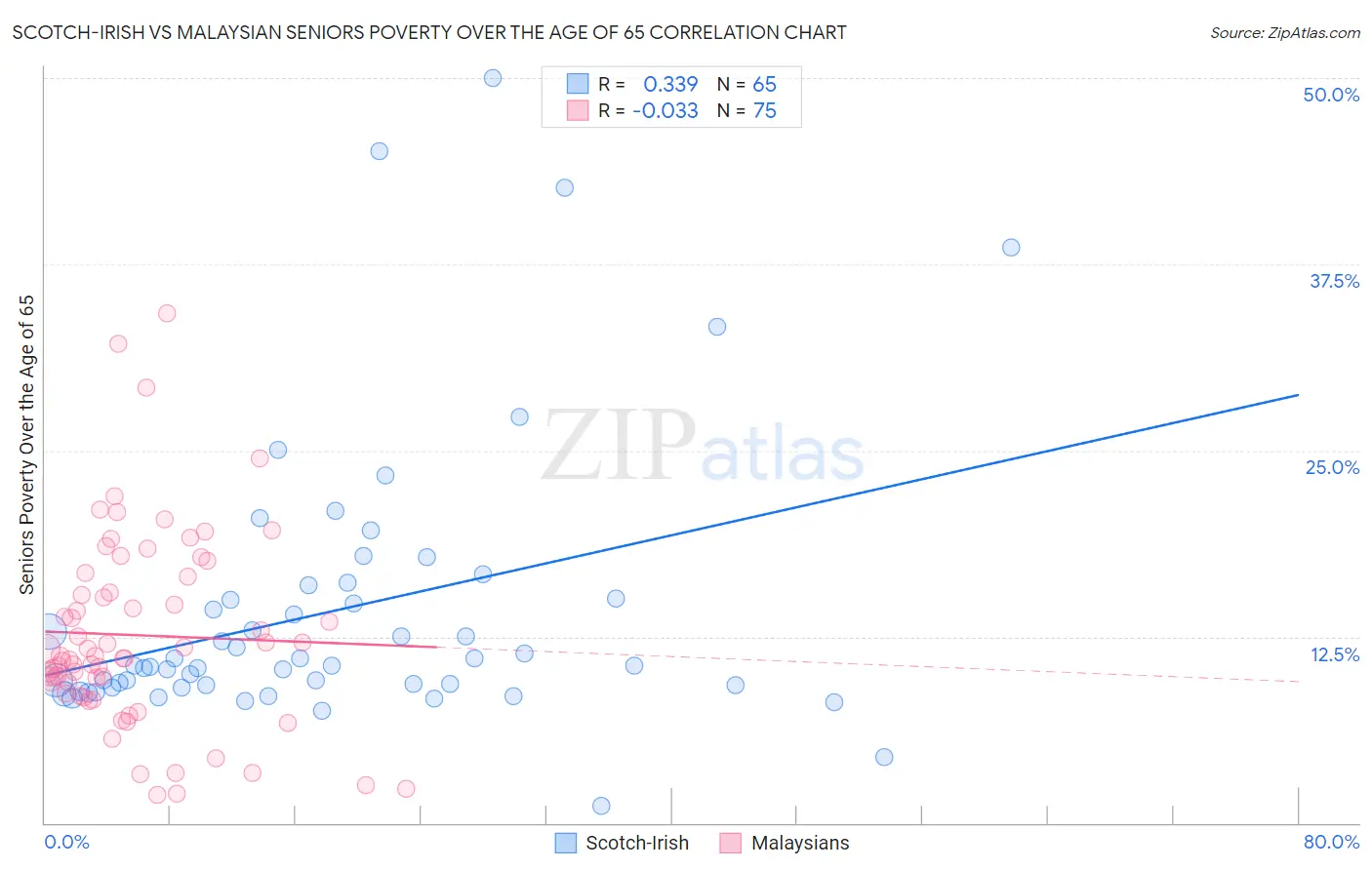 Scotch-Irish vs Malaysian Seniors Poverty Over the Age of 65