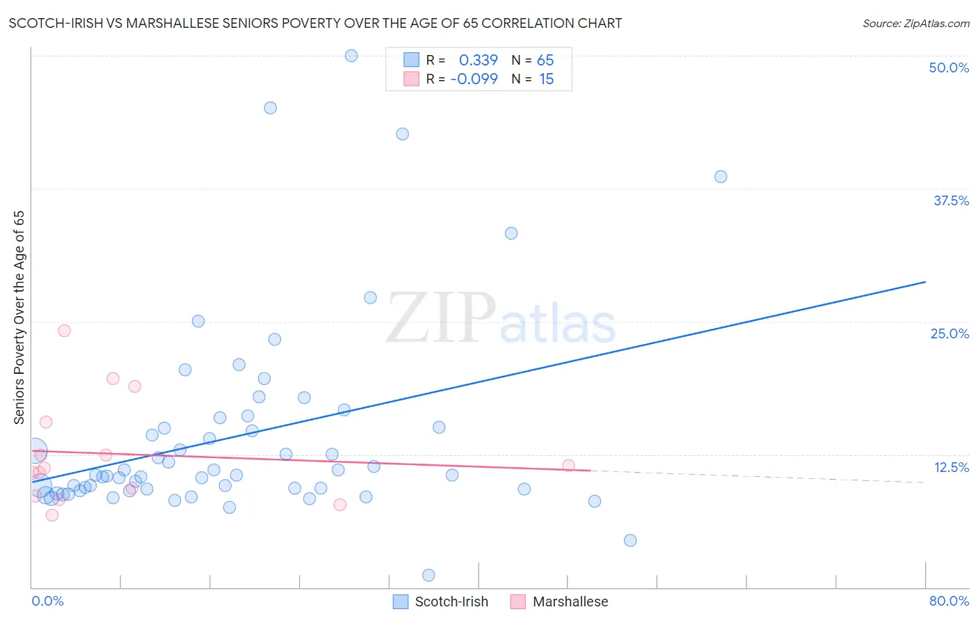 Scotch-Irish vs Marshallese Seniors Poverty Over the Age of 65