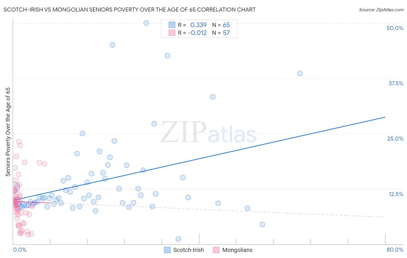 Scotch-Irish vs Mongolian Seniors Poverty Over the Age of 65