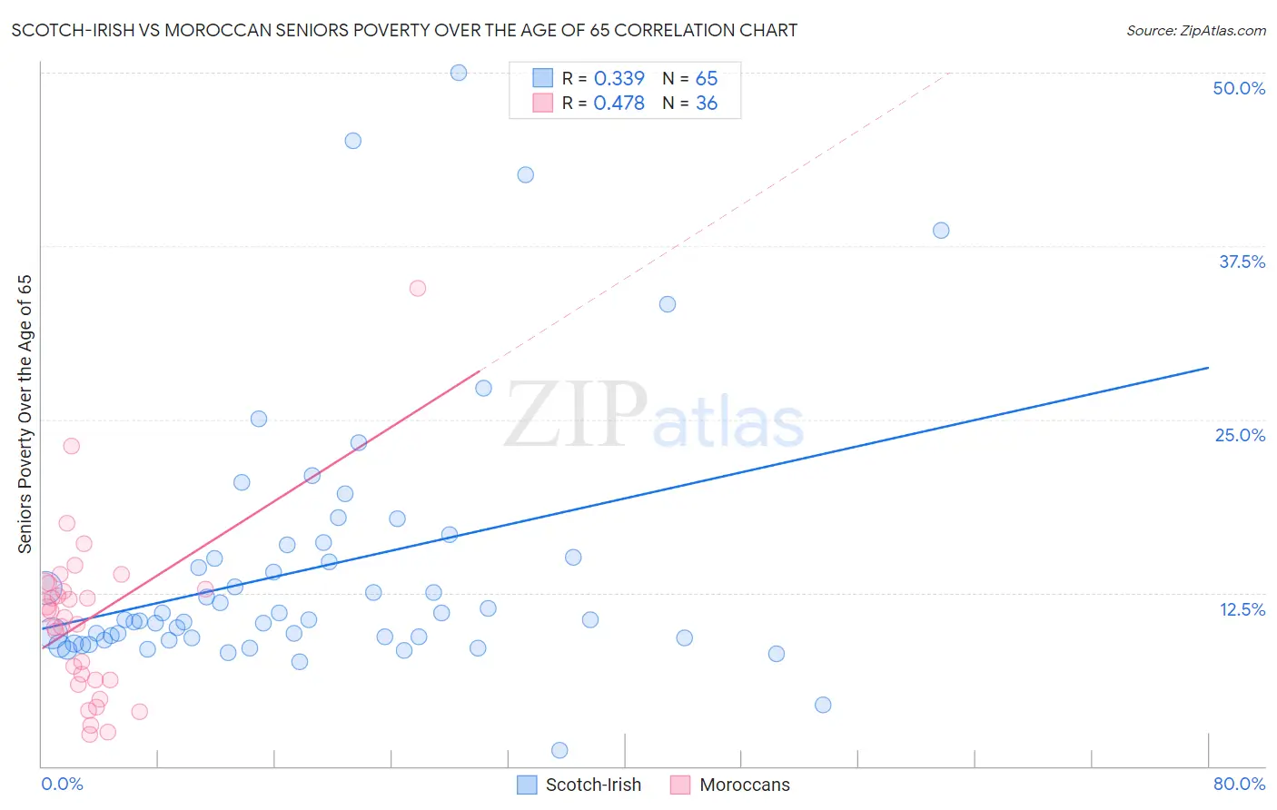 Scotch-Irish vs Moroccan Seniors Poverty Over the Age of 65