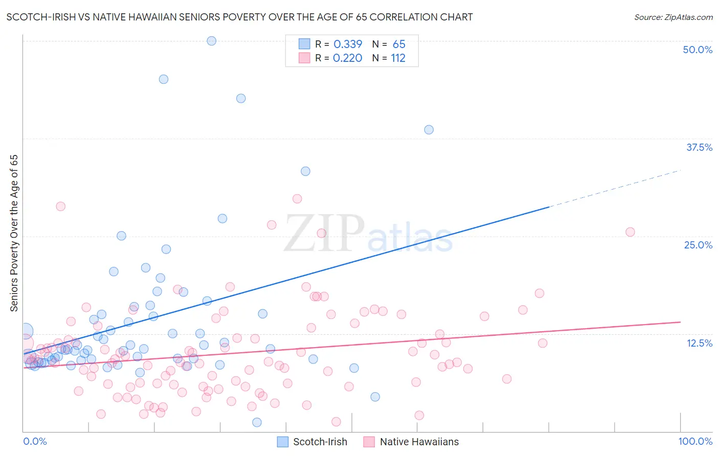 Scotch-Irish vs Native Hawaiian Seniors Poverty Over the Age of 65