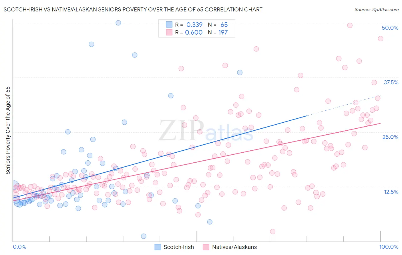 Scotch-Irish vs Native/Alaskan Seniors Poverty Over the Age of 65