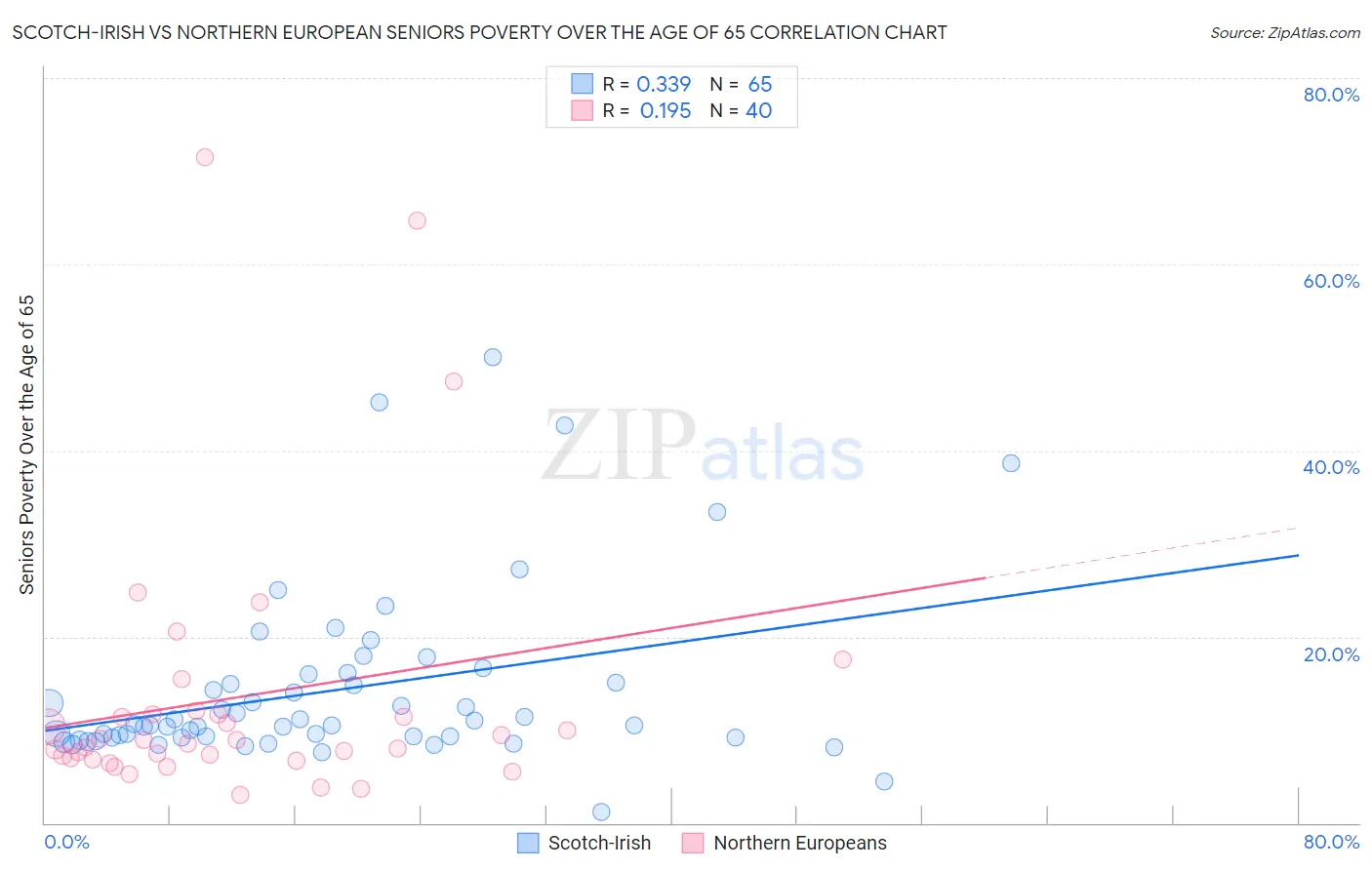 Scotch-Irish vs Northern European Seniors Poverty Over the Age of 65