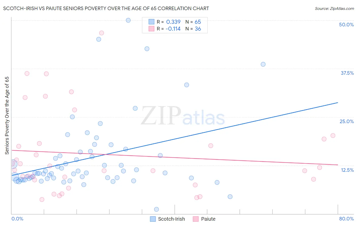 Scotch-Irish vs Paiute Seniors Poverty Over the Age of 65
