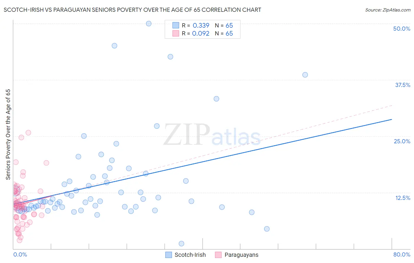 Scotch-Irish vs Paraguayan Seniors Poverty Over the Age of 65