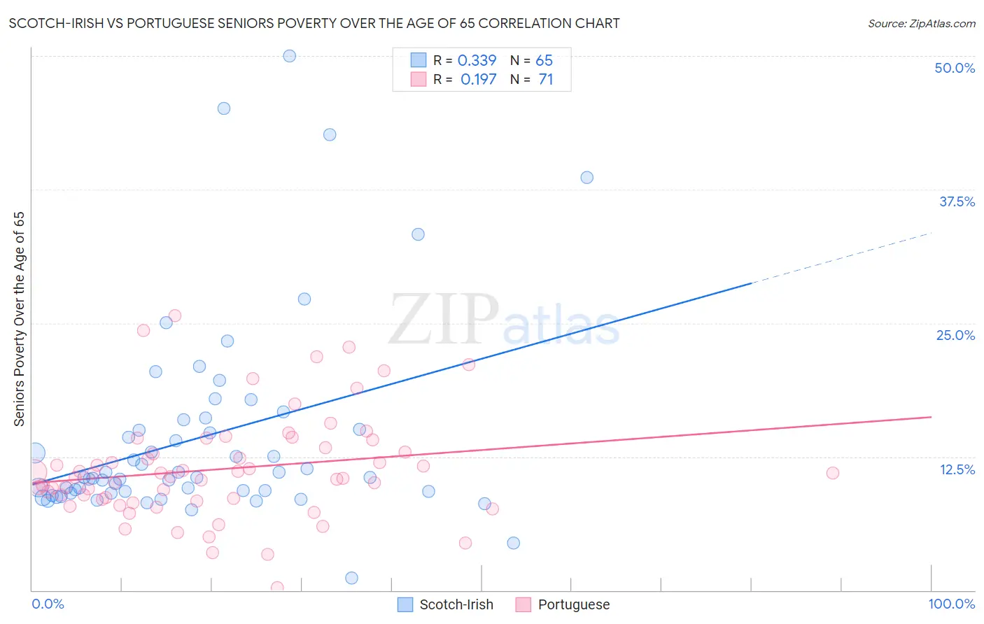 Scotch-Irish vs Portuguese Seniors Poverty Over the Age of 65