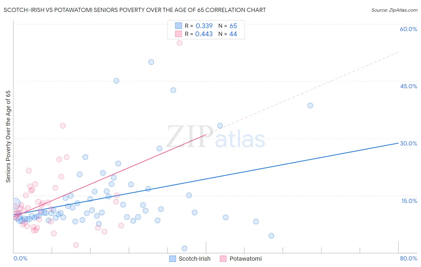 Scotch-Irish vs Potawatomi Seniors Poverty Over the Age of 65