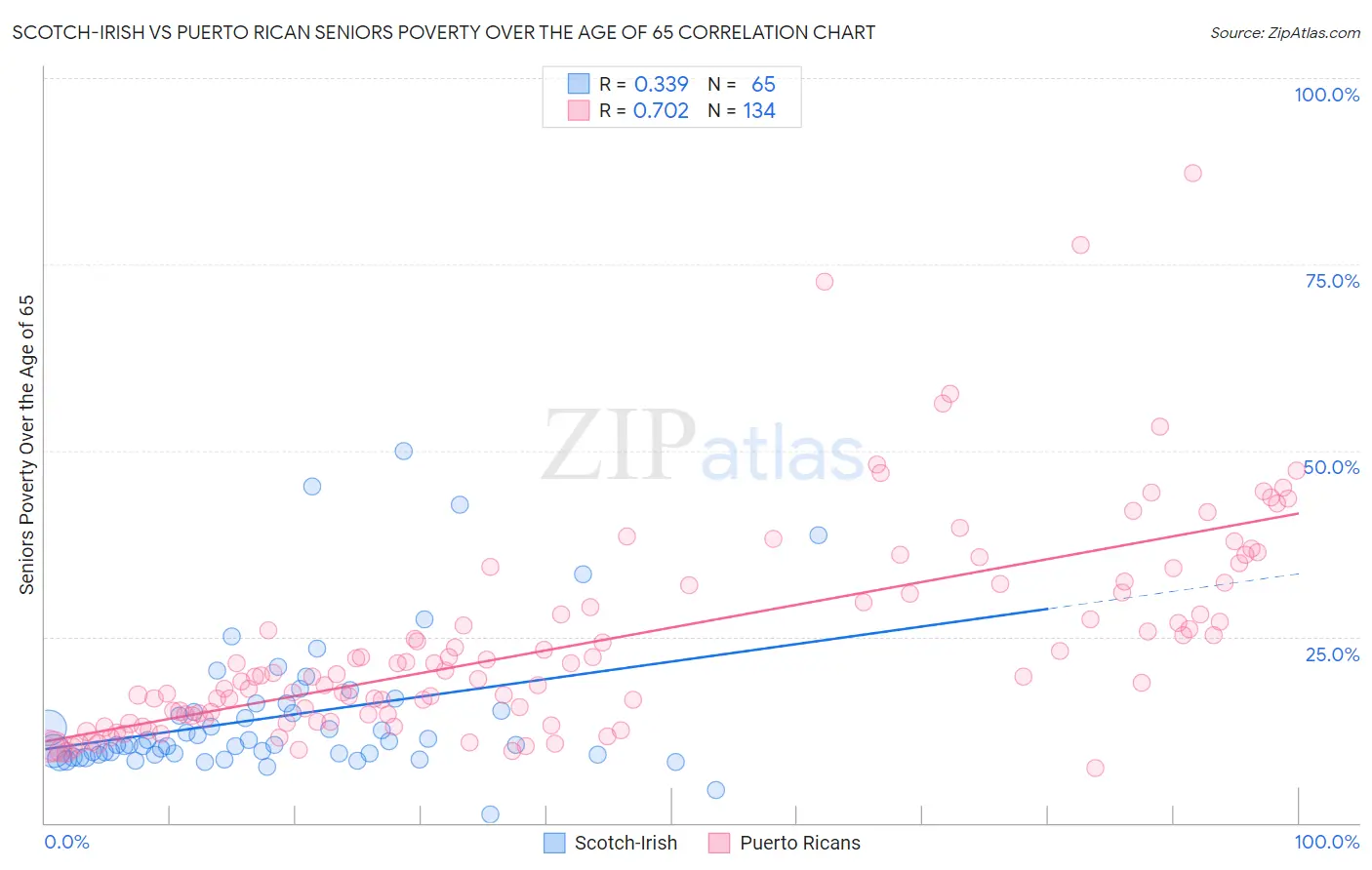 Scotch-Irish vs Puerto Rican Seniors Poverty Over the Age of 65