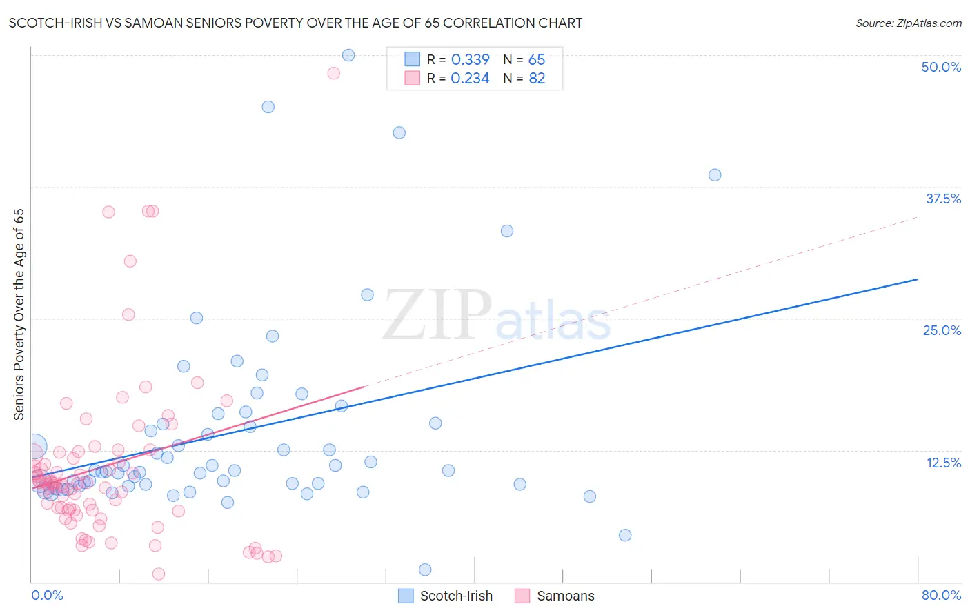 Scotch-Irish vs Samoan Seniors Poverty Over the Age of 65