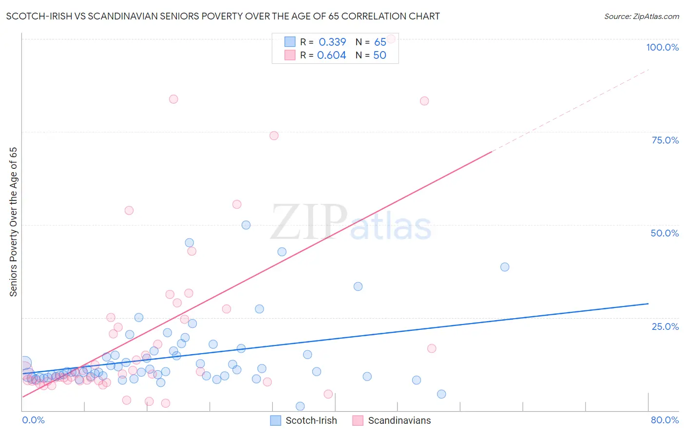 Scotch-Irish vs Scandinavian Seniors Poverty Over the Age of 65