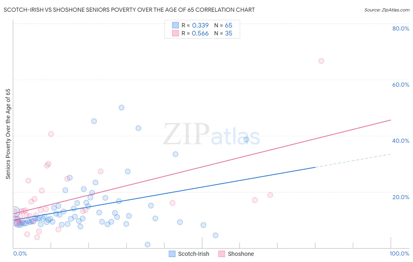 Scotch-Irish vs Shoshone Seniors Poverty Over the Age of 65