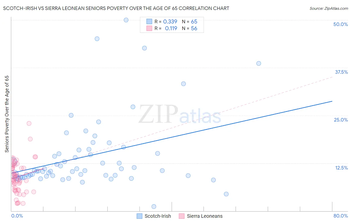 Scotch-Irish vs Sierra Leonean Seniors Poverty Over the Age of 65