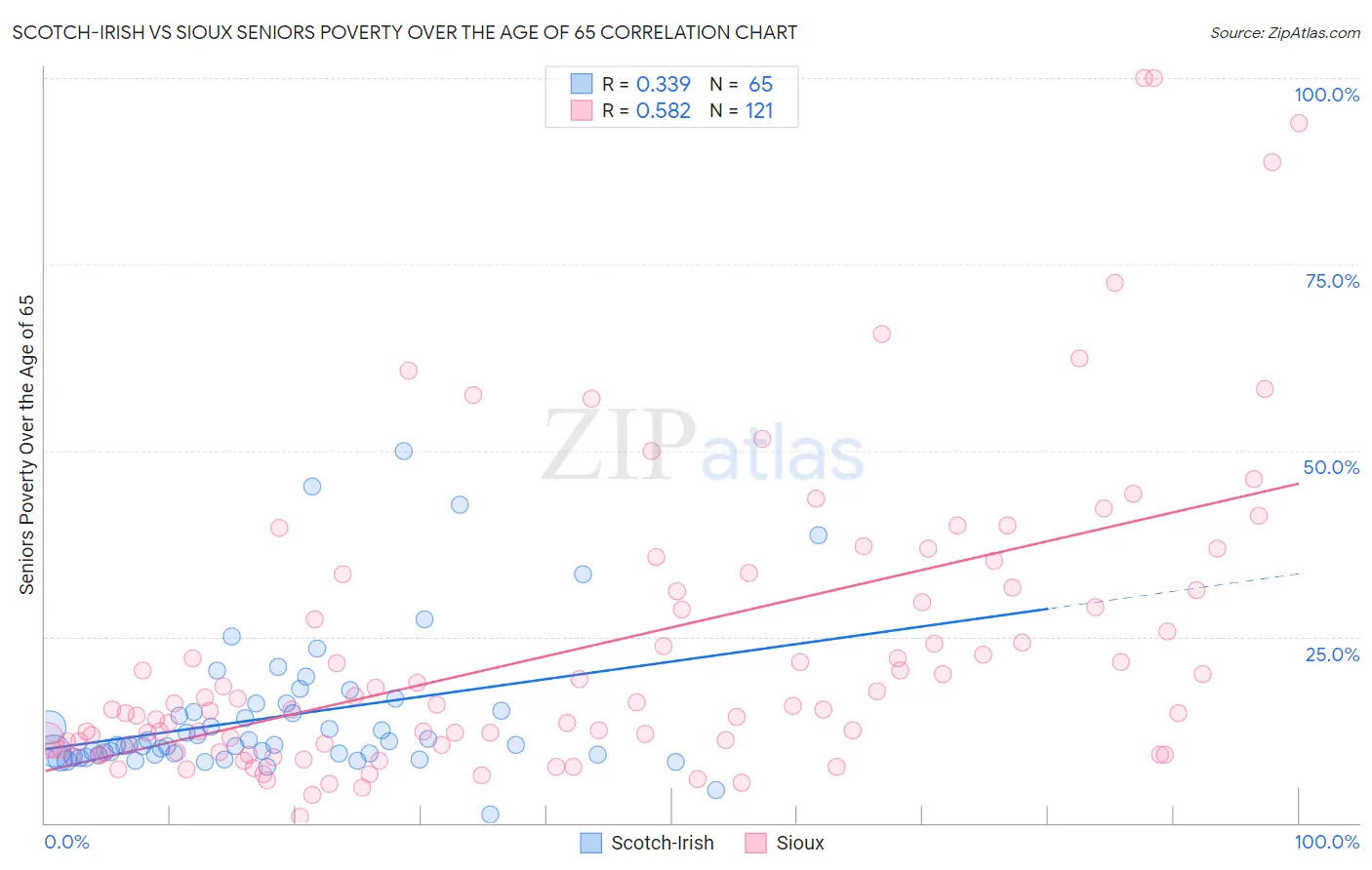Scotch-Irish vs Sioux Seniors Poverty Over the Age of 65