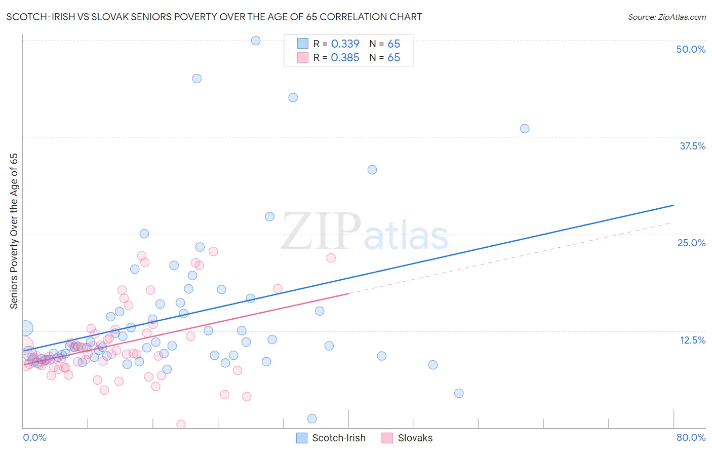 Scotch-Irish vs Slovak Seniors Poverty Over the Age of 65