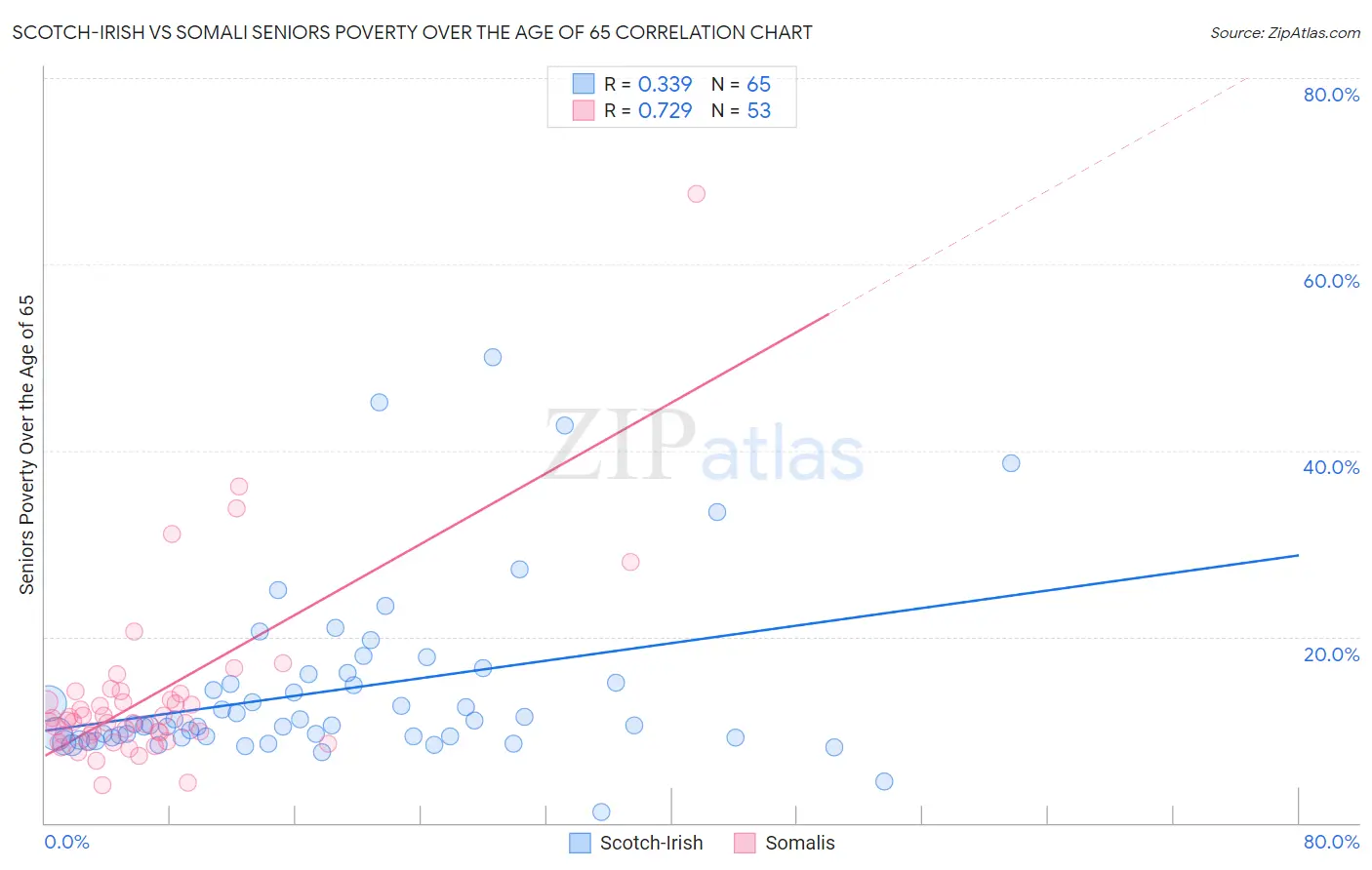 Scotch-Irish vs Somali Seniors Poverty Over the Age of 65