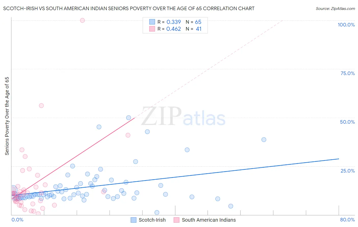 Scotch-Irish vs South American Indian Seniors Poverty Over the Age of 65