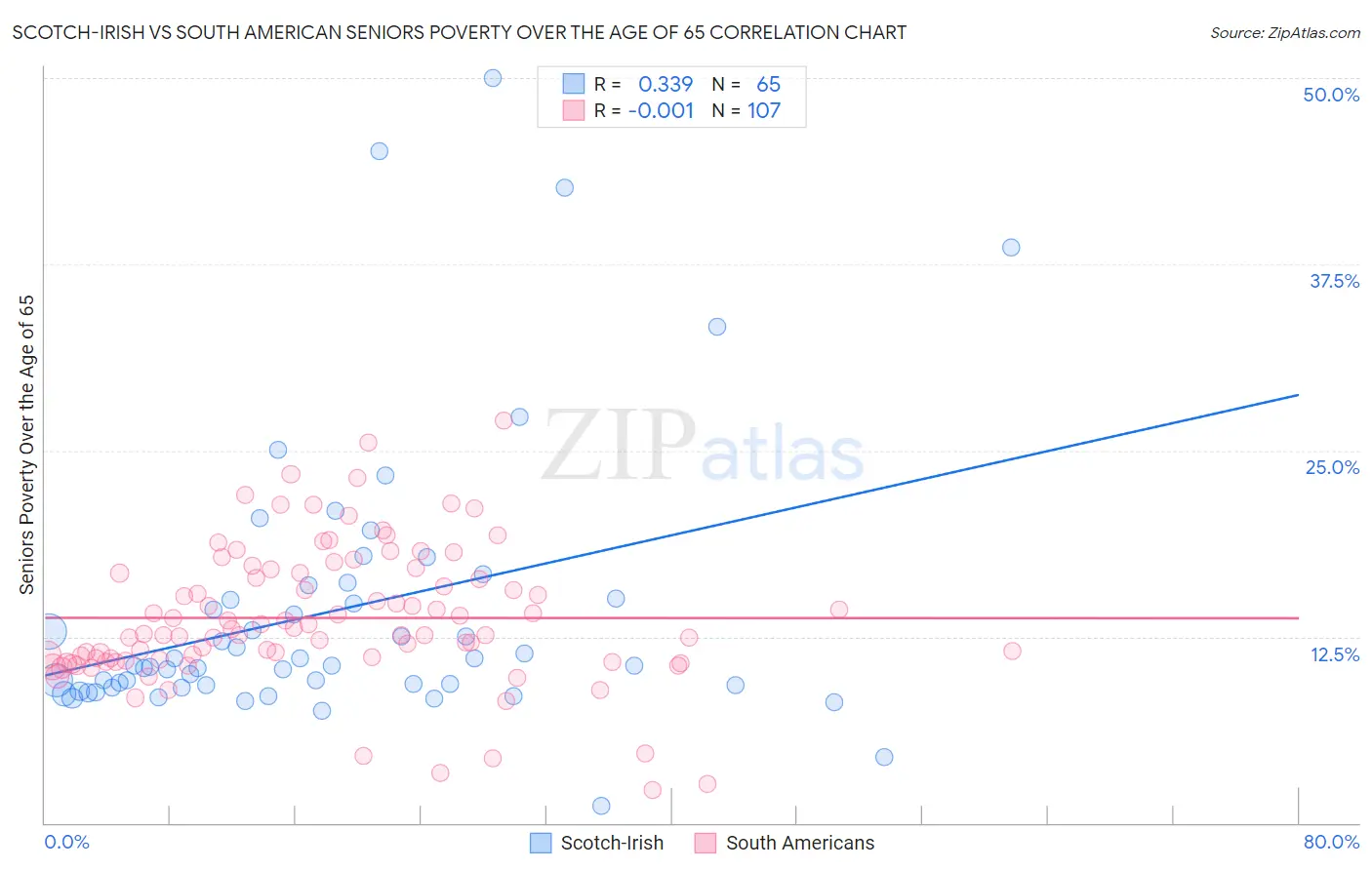 Scotch-Irish vs South American Seniors Poverty Over the Age of 65