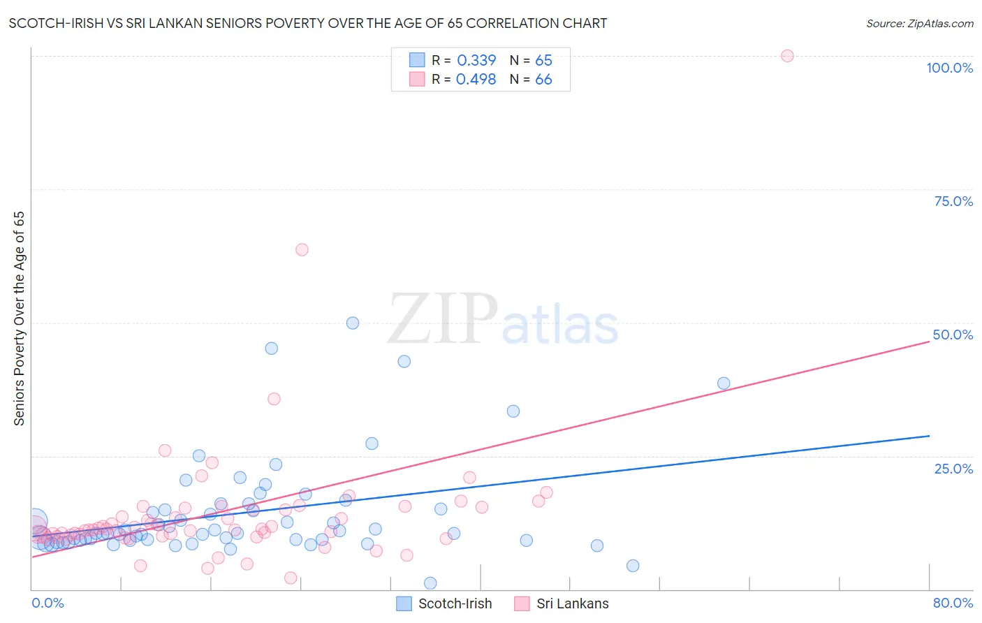 Scotch-Irish vs Sri Lankan Seniors Poverty Over the Age of 65
