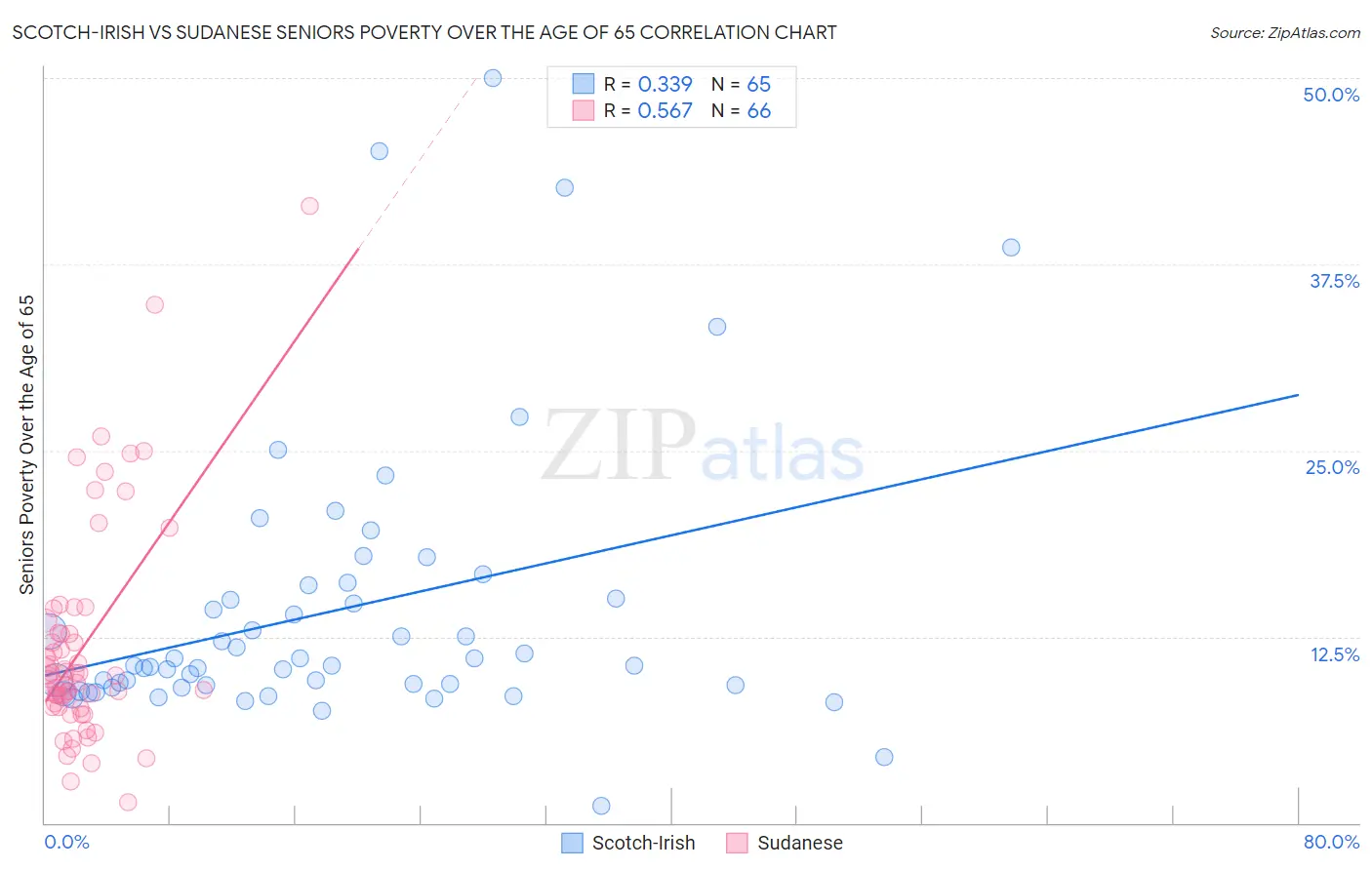 Scotch-Irish vs Sudanese Seniors Poverty Over the Age of 65