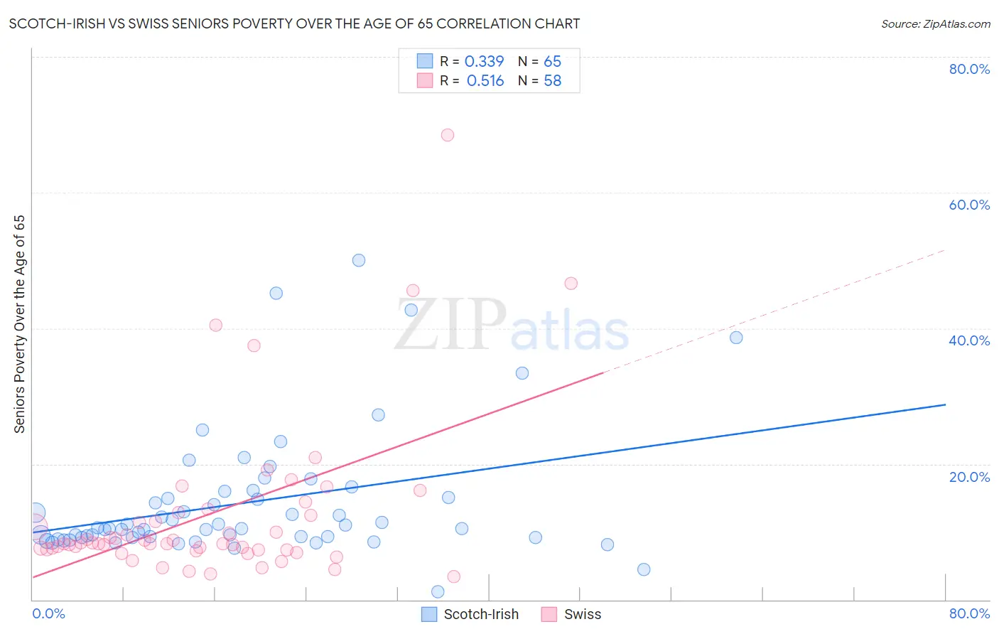 Scotch-Irish vs Swiss Seniors Poverty Over the Age of 65
